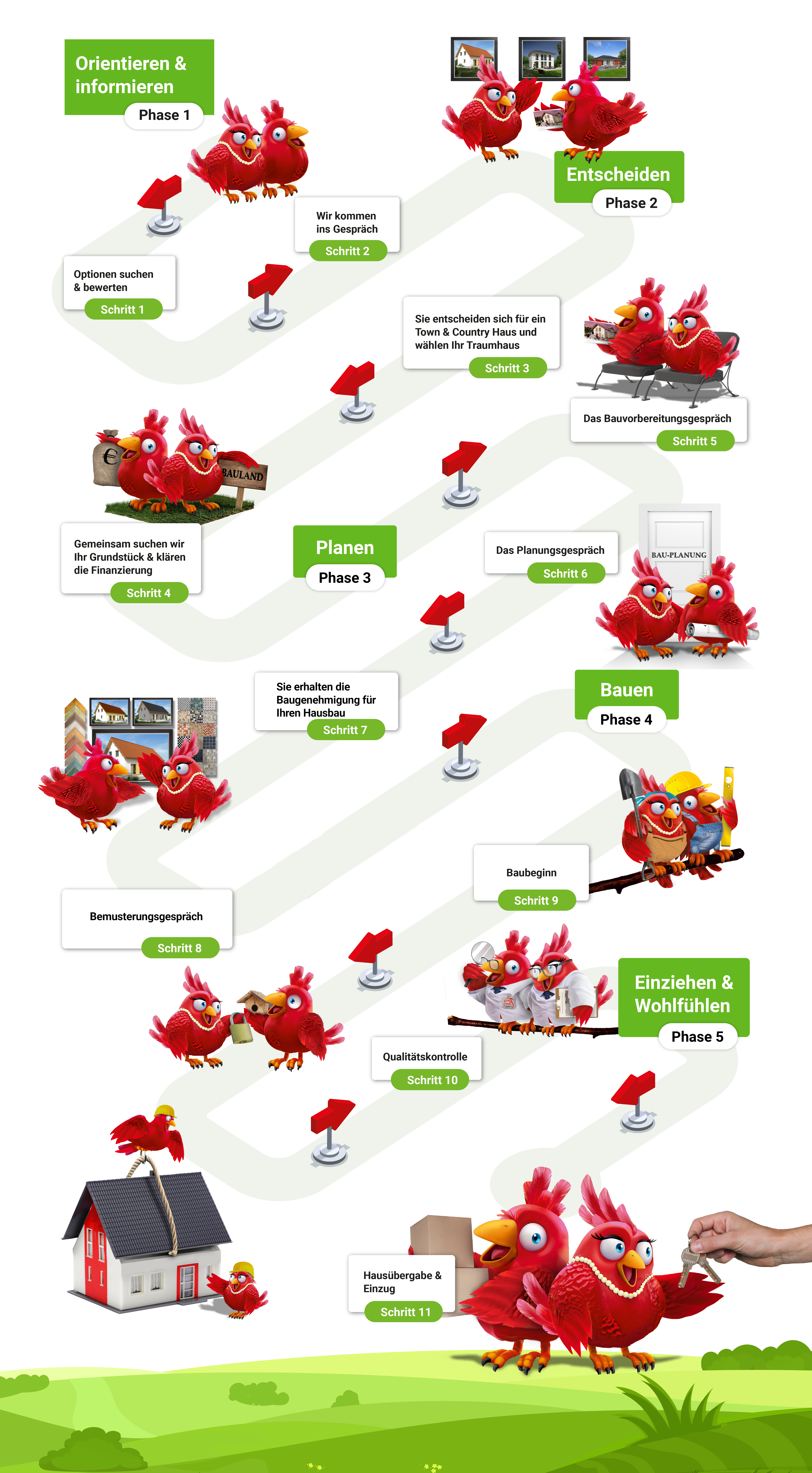 Nestexperten-Infografik Weg ins Eigenheim Der Weg in Ihr Traumhaus